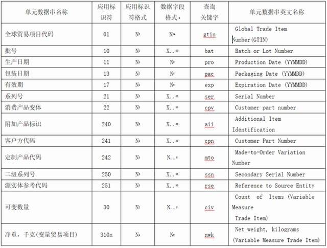 重要产品统一编码部分常用单元数据串和解析查询表